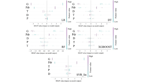 Figure 2. The figure showcases the hierarchical importance of the input features obtained from the SHAP method for the top five models: LR, DT, RF, XGBOOST, and SVR_lin. The hierarchical importance indicates which factor contributes the most to the formation of porosity during cold spray deposition of the Cantor alloy. Here, 'G' refers to gas type (He or N2), 'Pdr' refers to powder morphology, 'D' stands for stand-off distance, 'P' represents process gas pressure, and 'T' denotes process gas temperature.