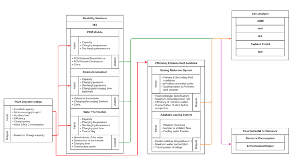 Figure 1. Flowchart of GeoSmart DSS Modules