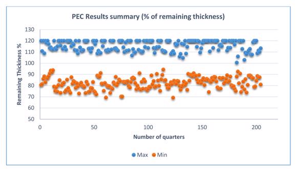 Picture 3 – Distribution of the minimum and maximum measured PEC Inspection Results alongside the pipe (inspection zones and quarters). 