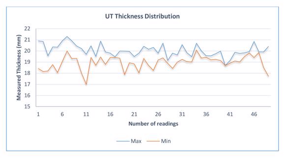 Picture 4 – Distribution of the remaining wall thickness along the pipe with minimum and maximum measured wall thickness data using UTTM grid scanning at the identified location (reported from PEC inspection)