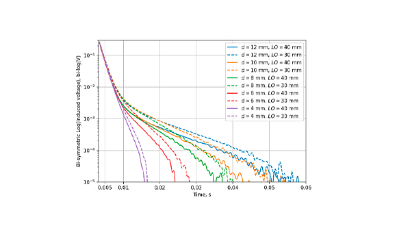 Figure 4. PEC signals for different pipe wall and insulation thicknesses.