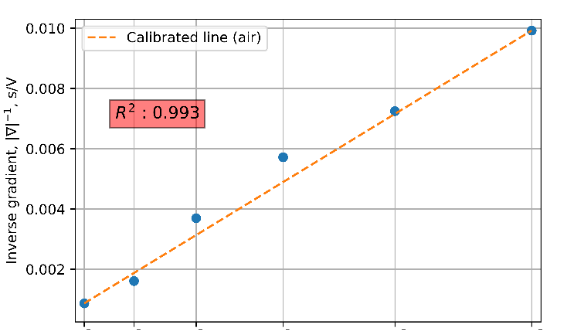 Figure 3. Plot of extracted |∇|-1 against d2