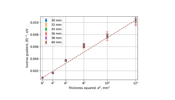 Figure 6. Extracted |∇|-1 for different aluminium cladding thickness over different wall thicknesses.