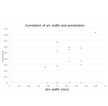 Figure 5: Graph showing relationship between measured arc width and penetration.