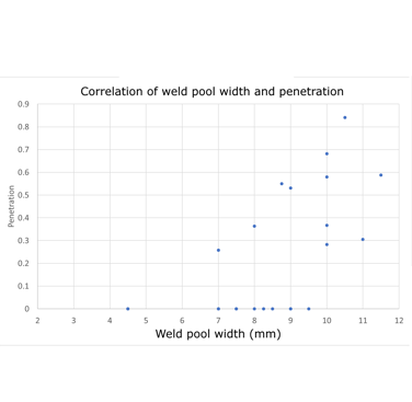 Figure 7: Graph showing relationship between measured weld pool width and penetration.
