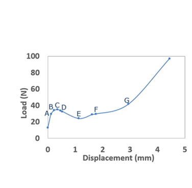 Figure 1. Compressive response for the Al open-cell foam. Experimental observations are represented by dots, while the curve is obtained by interpolation of the experimental data.