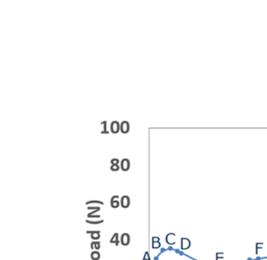 Figure 1. Compressive response for the Al open-cell foam. Experimental observations are represented by dots, while the curve is obtained by interpolation of the experimental data.