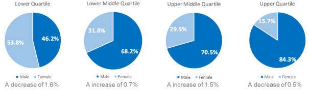 Quartile Gender Pay 2021
