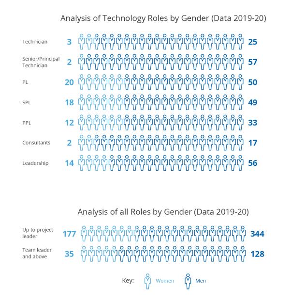 Pay By Roles 2021