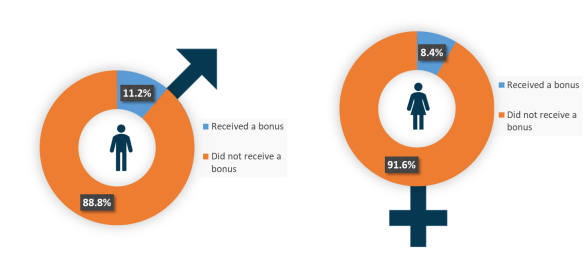 Mean and median difference in bonus pay 2021