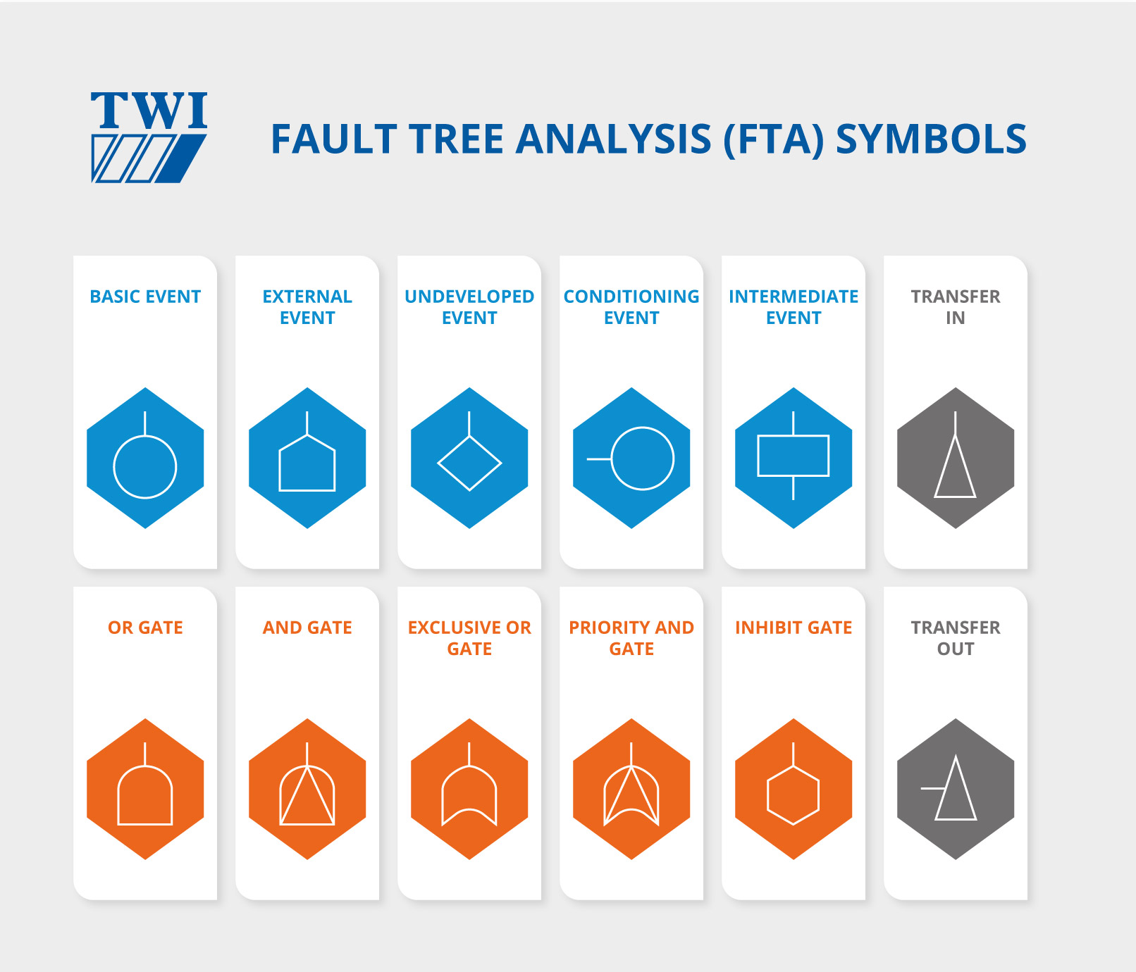 Fault Tree Analysis (FTA) Symbols