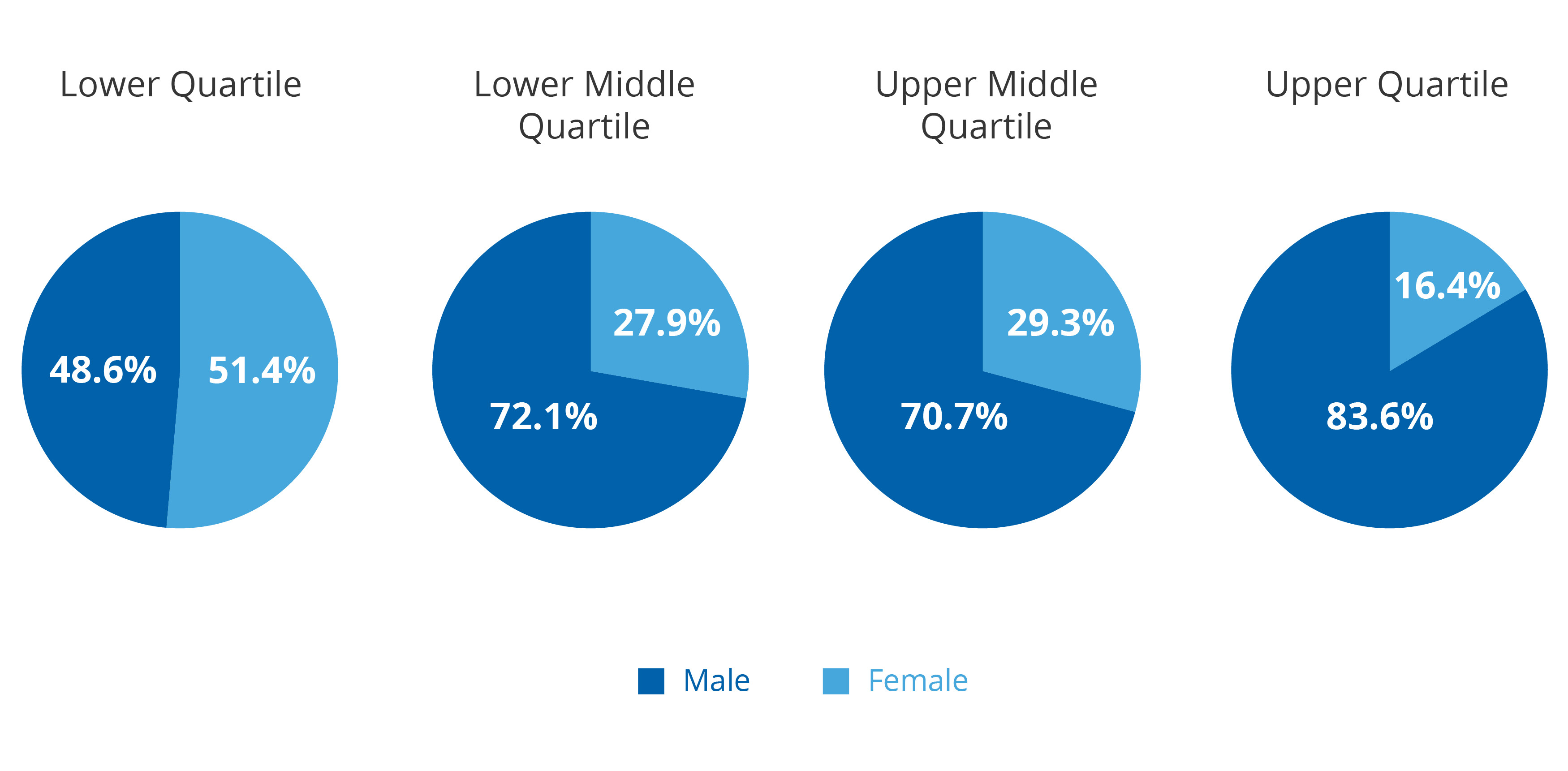 Gender_Pay_Graph-20-21-Quartiles