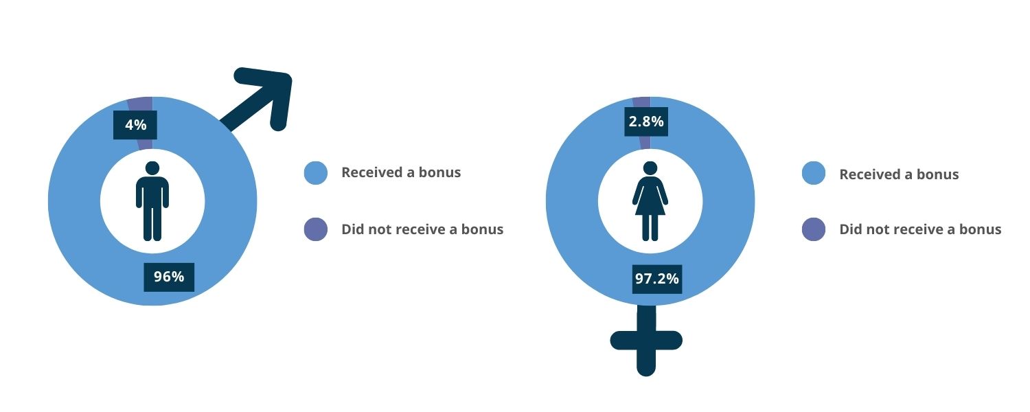The Difference in Bonuses between Women and Men at TWI