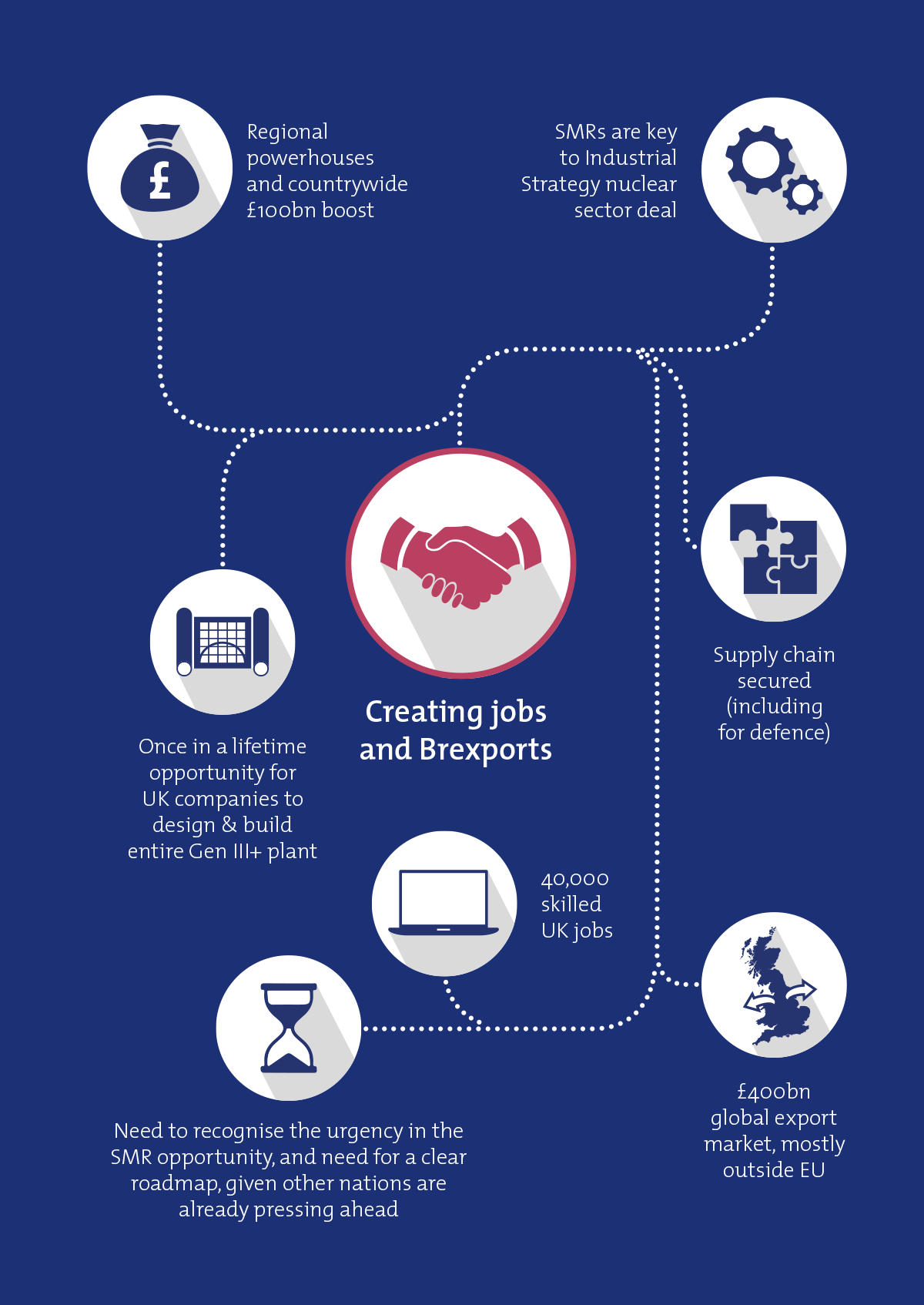 SMRs creating jobs