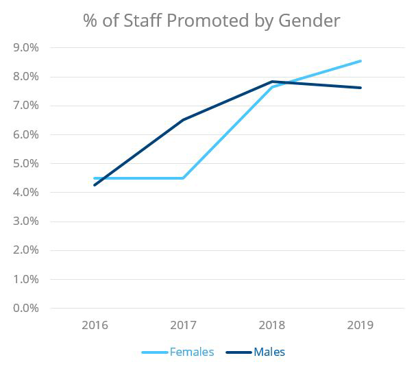 staff-promoted-by-gender