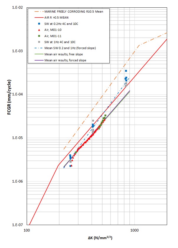 Fatigue Crack Growth Rate of Modern Grade S355 Steel Figure 1
