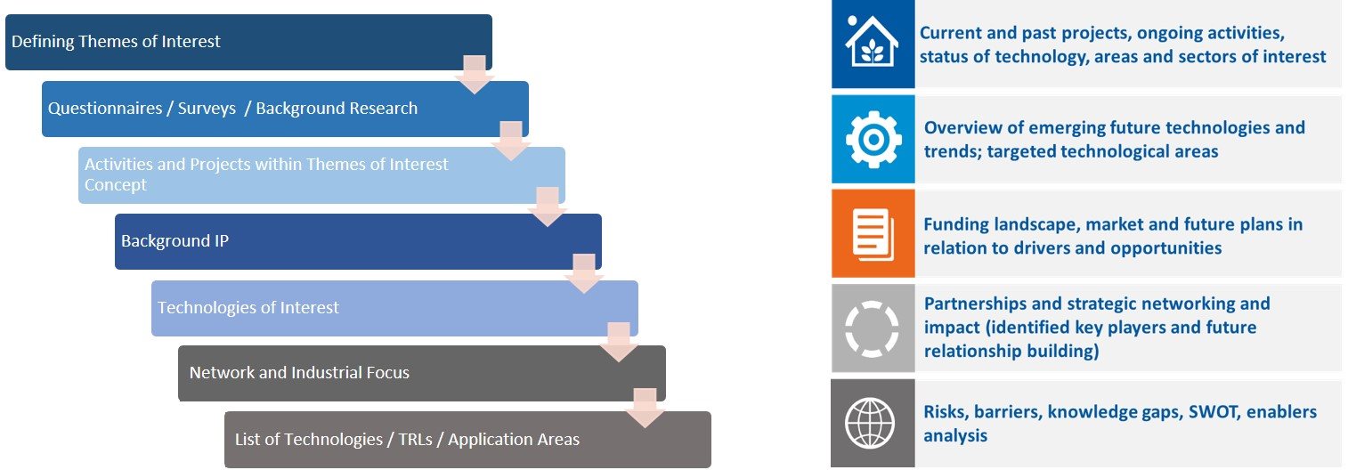 Technology road mapping