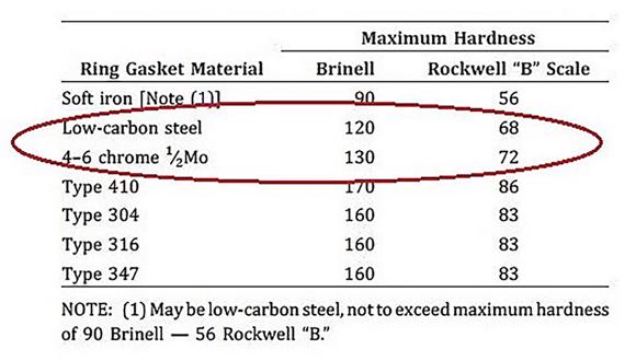 Table 4 - Maximum hardness for ring gasket. (Reference: ASME B16.20)