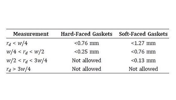 Table 3 - Allowable Defect Depth vs. Width Across Face. (Reference: ASME PCCC-1)