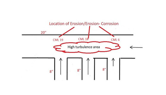 Figure 18: Schematic of impingement location in 20” header pipe