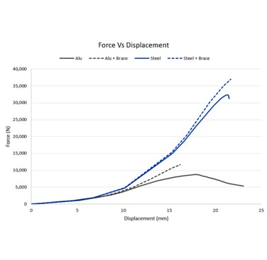 Figure 4. Preliminary simulations by Gestamp show an increase in buckling strength of the LCA after using a thermoplastic patch.