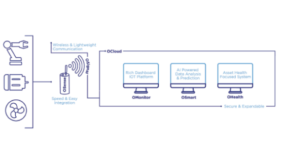 Mehran Izadkhah. Wireless Sensors Online Communication.
