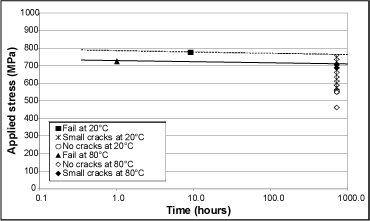 Fig.1. Results of small-scale tensile HISC tests at 20 and 80°C (all at 1bara pressure) Fig.1a) Plotted in terms of applied stress