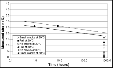 Fig.1b) Plotted in terms of measured strain