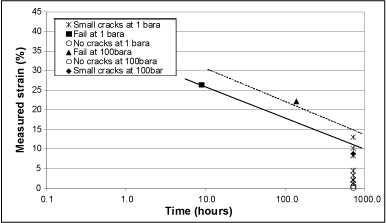 Fig.2b) Plotted in terms of measured strain