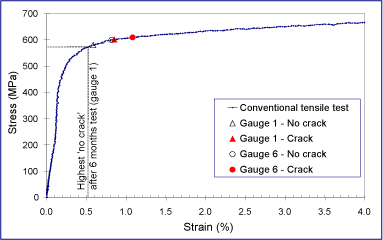 Fig.3. 'Crack' and 'no crack' stress levels in the full-scale girth welded pipe GW1