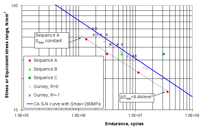 Figure 5. Comparison of variable amplitude test results with the constant amplitude S-N curve expressed in terms of the equivalent stress range. [18] 