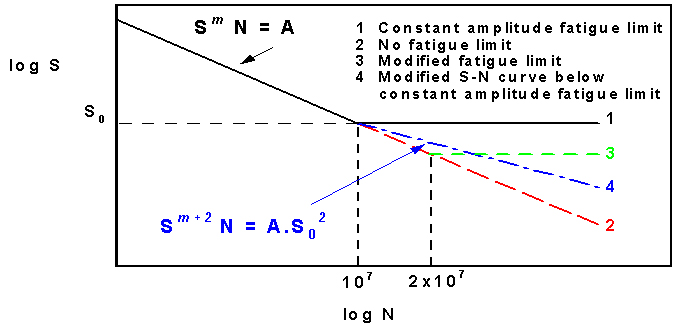 Figure 6. Fatigue design curves for variable amplitude loading