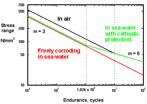 Figure 7. Examples of design S-N curves for steel welded joints operating in seawater. [23]