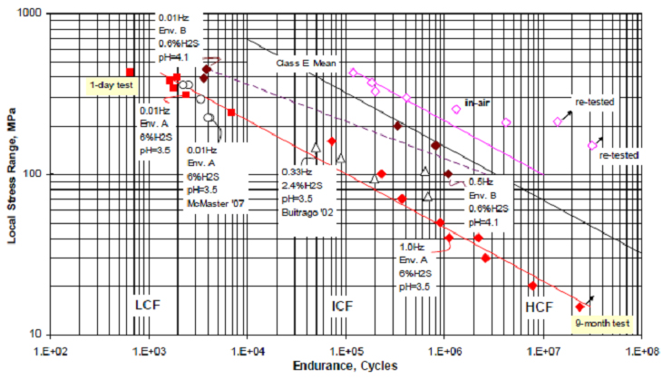 Figure 8. Sour endurance data for HCF and LCF. [27]