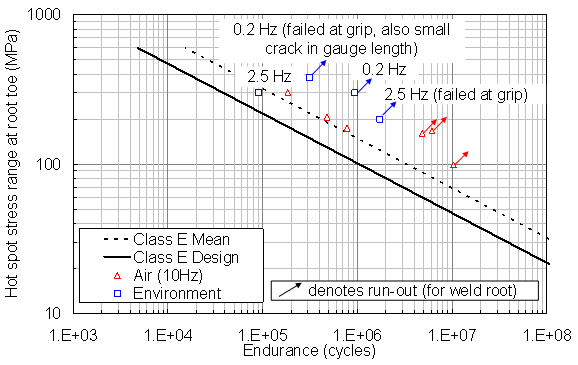 Figure 9. Fatigue endurance test data for an API 5L X65 material in pH of approximately 4.5 at 60°C. [29]