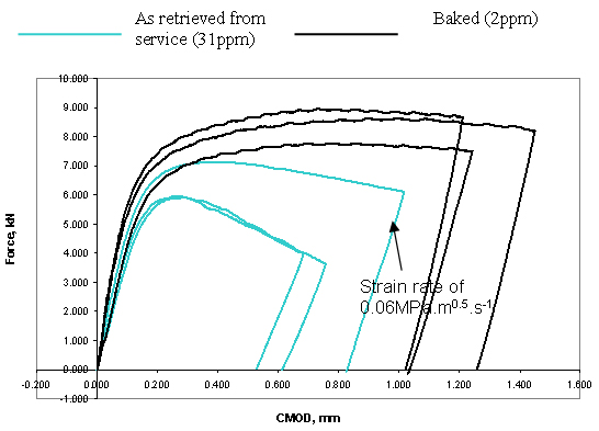 Figure 1. Load versus load line displacement records for weld A (service subsea). Strain rate was 0.01MPa.m0.5.s-1 except where indicated otherwise. 