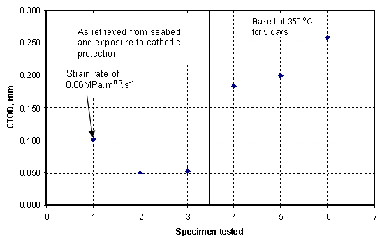 Figure 2. Toughness values measured on the weld A (service subsea) 