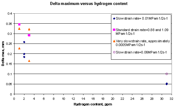 Figure 7. CTOD (δmax) as a function of hydrogen content and strain rate