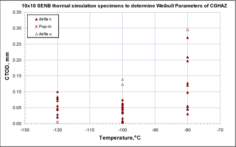 Fig.1. The fracture toughness results for GCHAZ thermal simulation specimens in the form of CTOD versus temperature