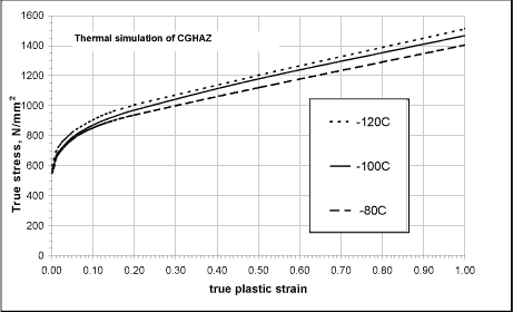 Fig.3. True stress versus true plastic strain behaviour of the thermally simulated GCHAZ at the three test temperatures: full range used in the analyses (top), behaviour at small plastic strain (bottom)