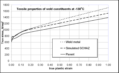 Fig.6. Tensile properties used for the parent, weld metal and simulated GCHAZ at -130°C: full range used in the analyses (top), behaviour at small plastic strain (bottom)