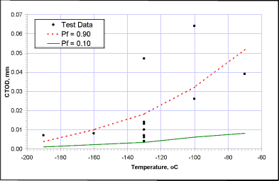 Fig.7. Comparison of test results and predictions of failure probability as a function of temperature for CTOD tests on surface notched 50x50mm SENB specimens of 450 EMZ welds