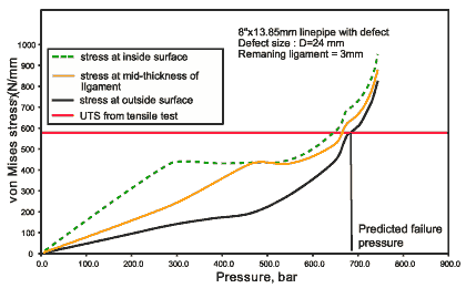 Fig.6 FE prediction of burst condition for the pressure test