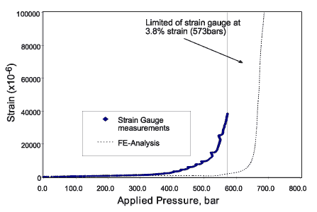 Fig.7a) Comparison of measured hoop strain versus FE prediction 3mm from pit centre