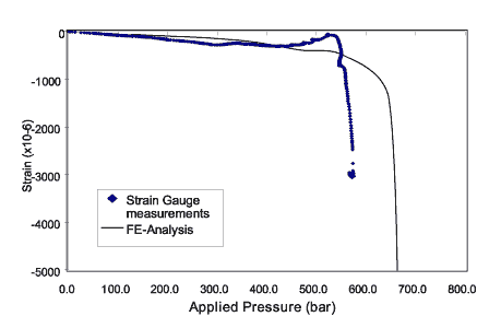 Fig.7b) Comparison of measured axial strain with FE prediction 3 mm from pit centre