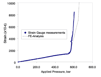 Fig.8a) Comparison of measured hoop strain versus FE prediction remote from the pit