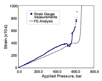 Fig.8b) Comparison of measured axial strain with FE prediction remote from the pit