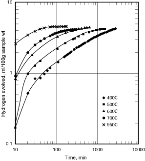 Fig.1 Hydrogen evolved against time for a range of temperature (deposit 25/80)