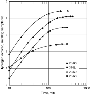 Fig.2 Evolution behaviour of different deposits at 700°C