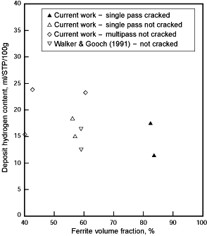 Fig.4 Results of TWI hydrogen cracking tests
